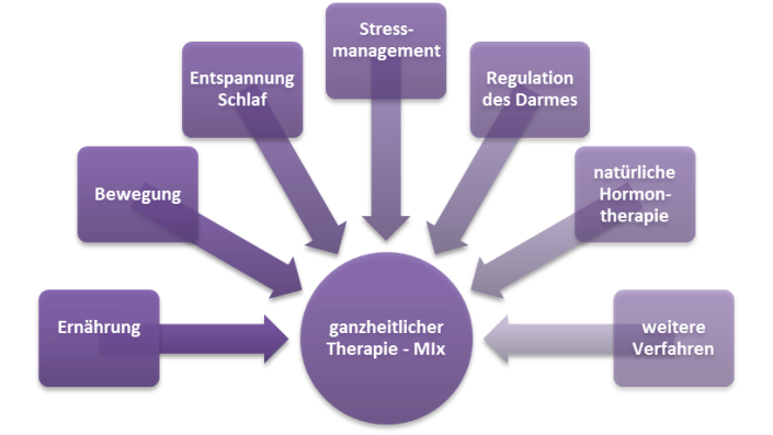 Burnout Praxis Berlin Therapie Und Behandlung - Heilpraxis Grobbecker